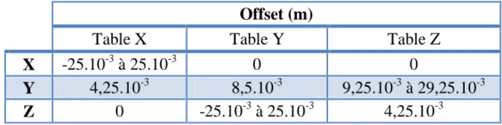 Tableau 10 : Offset représentatif d'un ensemble de table SmartAct SLC 117-80 assemblé en  cinématique série