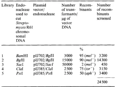 Table 2. Excretion of the Do-peptidase by Streptomyces lividans CCI,  Streptomyces lividans  TK24 and  Streptomyces R61  in  various  liquid  media after 72 h  of  growth at 28°C 