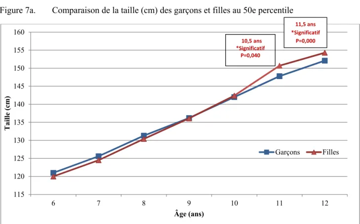 Figure 7a.  Comparaison de la taille (cm) des garçons et filles au 50e percentile 