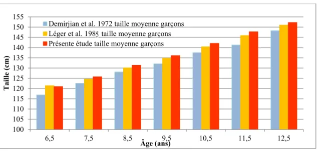Figure 7 b.  Comparaison des moyennes de la taille (cm) chez les garçons entre trois  études : 1) Présente étude; 2) Demirjian et al.1972; 3)  Léger et al.1985  