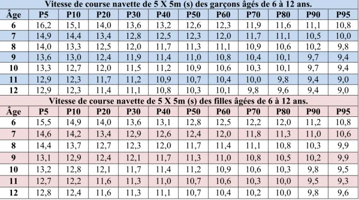 Tableau 8.  Vitesse de course navette de 5 X 5m (s) des garçons et filles âgés de 6 à 12  ans