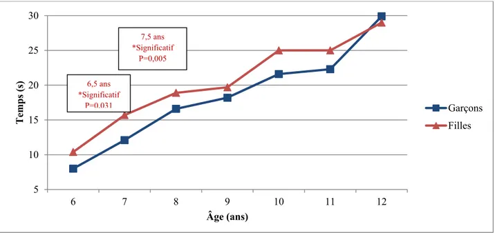 Figure 16a.  Comparaison de l’équilibre yeux fermés (s) des garçons et filles âgés de 6  à 12 ans au 50e percentile 