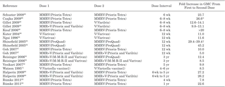 TABLE 4.  Geometric Mean Antibody Concentrations After 2 Doses of  VZV-containing Vaccines in Children