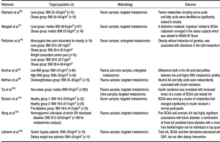 Figure 2. Revue de la littérature sur l’obésité et les profils d’acides aminés plasmatiques  Tiré de Morris et al, 2012 