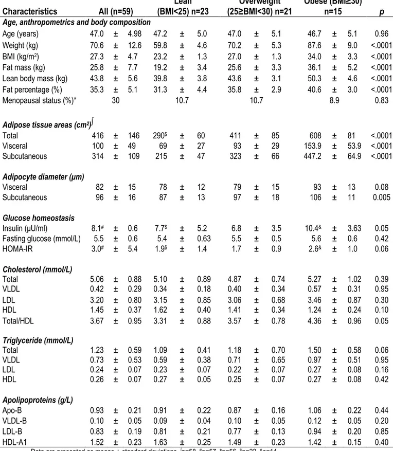 Table 1. Anthropometrics, body fat distribution and metabolic characteristics of study participants  (n=59) 