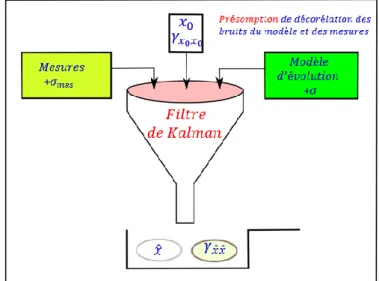 Figure 5 : Illustration simplifiée du filtre de Kalman 