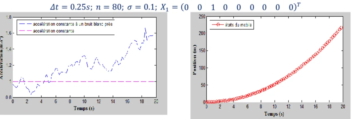 Figure 6 : Simulation de l’accélération du chariot 