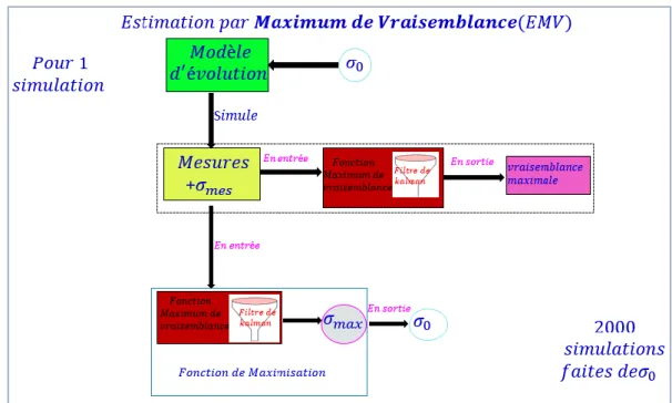 Figure 8 : Schéma synthétique de la procédure d’estimation par le maximum de vraisemblance 