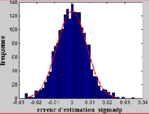 Figure 11 : Normalité asymptotique du paramètre  