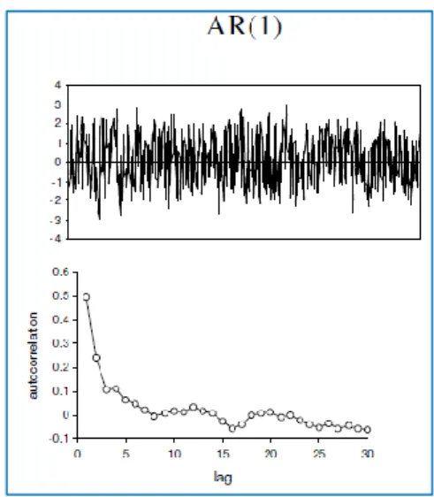 Figure 18 : Fonction d’autocorrélation d’un processus  longue mémoire, source : document web ; Analyse des 