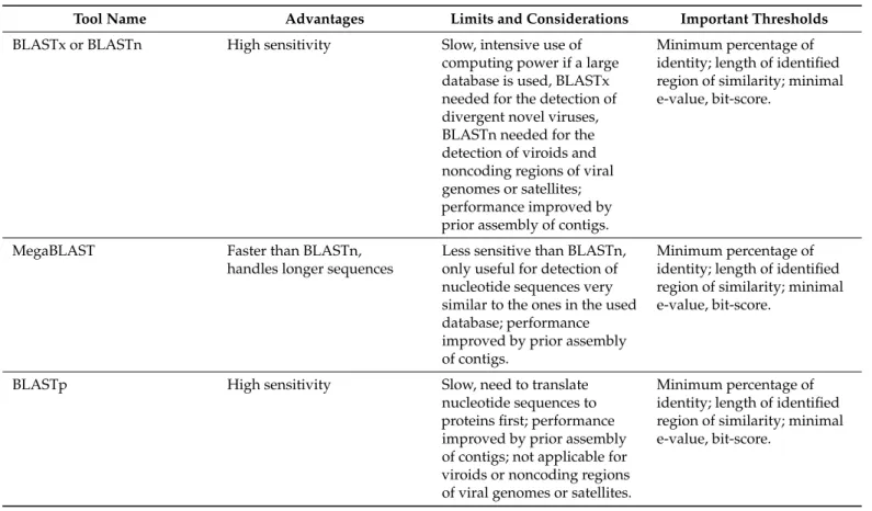 Table 1. Summary of the most commonly used similarity search strategies with advantages and limitations for each of the strategies.