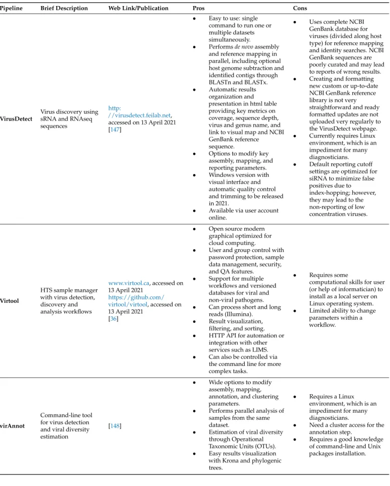 Table A1. List of selected easy-to-use analysis solutions for detection of plant viruses with their pros and cons.