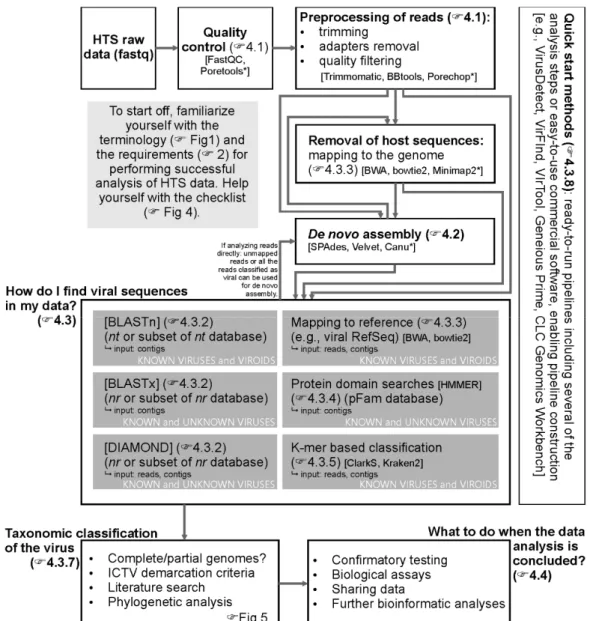 Figure 2. Flowchart representing different approaches for the analysis of HTS data for the detection of plant viruses