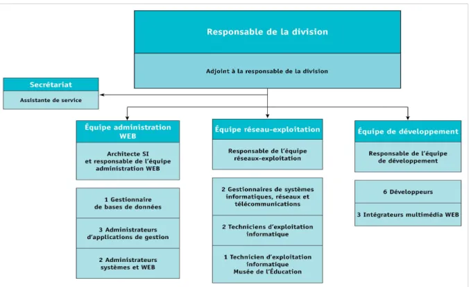 Figure 6 : Organigramme de la DSI du CNDP