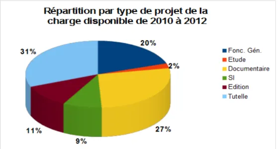 Figure 8 : Diagramme de répartition de la charge par type de projet entre 2010 et 2012