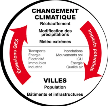 Figure 1 : Interactions existant entre les villes et les changements climatiques. 