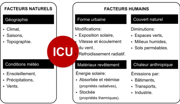 Figure 5 : Facteurs naturels et humains contribuant à la formation d’un ICU. 