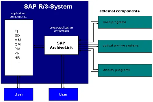 Figure 8: Architecture de l´interface logicielle SAP ArchiveLink    