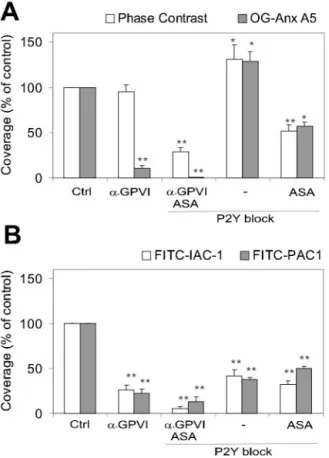 Figure 2. Quantitative effect of GPVI and P2Y receptor blockade on platelet aggregation, PS exposure, and integrin activation.
