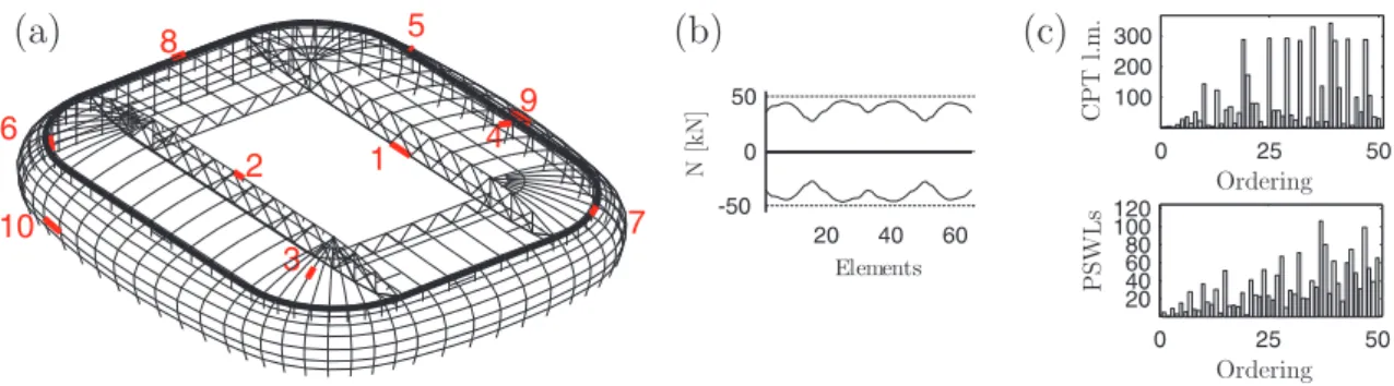 Figure 2: (a) Identification of the 66 beam elements considered for the illustration (in bold) and first ten elements selected with the indicator of convergence for the ESWLs basis (in red), (b) axial force envelope for the 66 beam elements and (c) orderin
