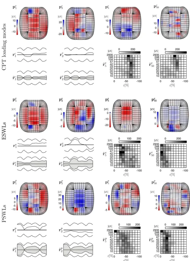Figure 3: For each set of static loadings, the loading modes (upper part of each graph), the static responses r s k and the reconstructed envelope ˜r s k (lower part of each graph).