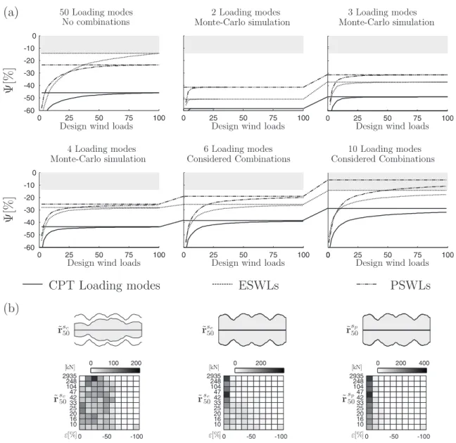 Figure 4: (a) Evolution of the indicator of convergence as a function of the subpaces considered for the coefficients and the number of CPT loading modes, ESWLs and PSWLs