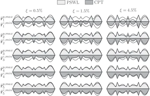 Fig. 7. Envelope reconstruction with PSWLs (upper half of each graph) and CPT loading modes (lower half of each graph)
