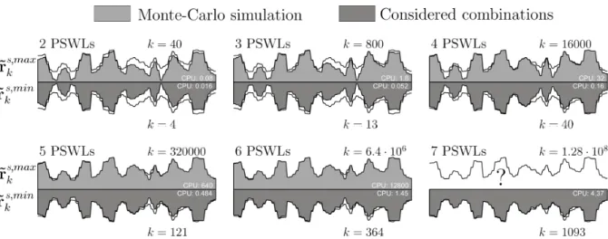 Figure  11  shows  the  max  and  min  parts  of  the  envelope  that  would  be  obtained  by  static  analyses  under  combinations  of  principal  loadings  obtained  by  Monte-Carlo  simulation  and  predefined,  respectively