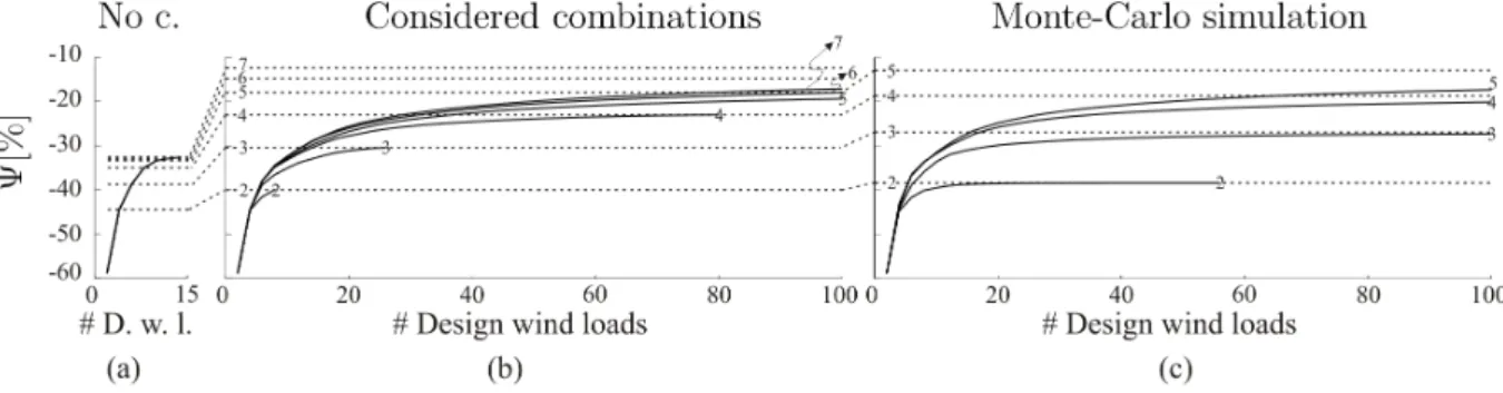 Figure 13. Evolution of the indicator of convergence in function of the subspaces considered for the coefficients  and the number of principal loadings