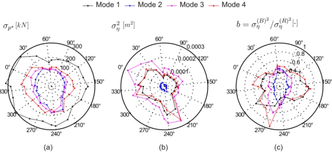 Figure  4  shows  results  for  the  first  four  modes  for  the  twenty-two  wind  directions  tested