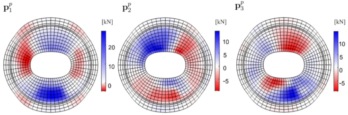 Figure 6 depicts the global vertical external forces of the first three principal static wind loads