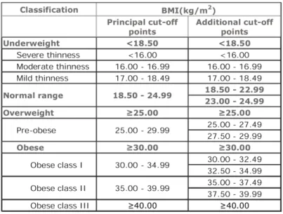 Figure  3  : Classification internationale d’un poids insuffisant, normal, excessif et obèse chez l’adulte selon l’indice de  masse corporelle 