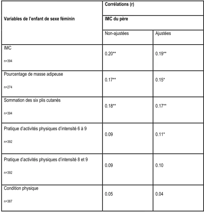 Tableau 2 : Corrélations entre l’indice de masse corporelle du père et les variables de l’enfant de sexe féminin 