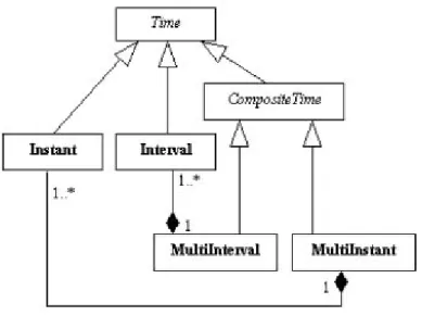 Figure 22 : Types temporels de données (9) 