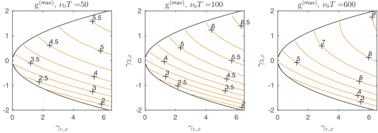 Figure II.7: Contour plots of the non-Gaussian peak factor for three values of ν 0 T .