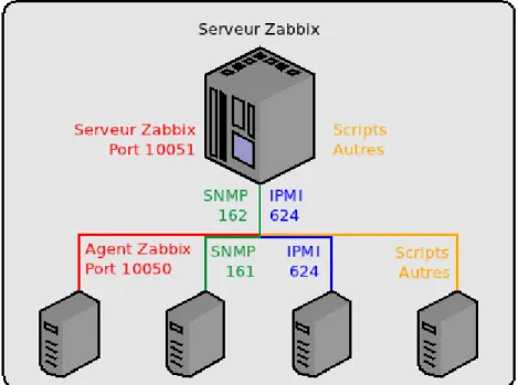 Illustration 21 : Zabbix - Architecture Mono-serveur