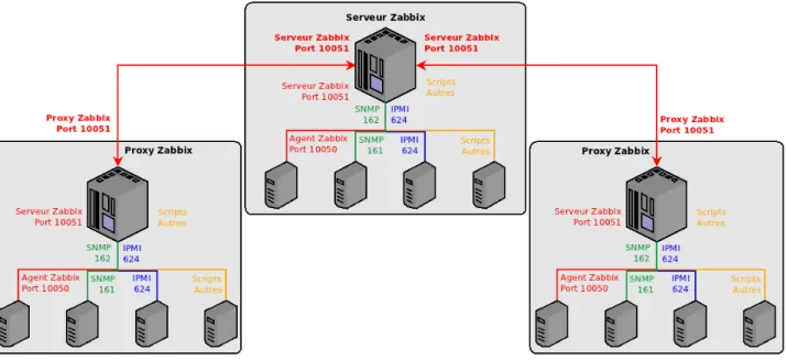 Illustration 24 : Zabbix - Architecture distribuée : multi-serveurs et multi-proxy