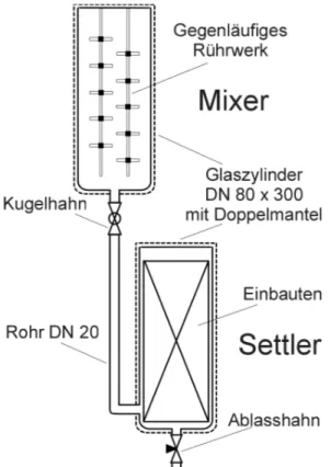 Abb. 3-4 zeigt schematisch den Grundaufbau der Anlage. Der neue Laborversuch  besteht aus einer Rührzelle (Mixer), in der die Dispersion erzeugt wird, und einem  unterhalb der Rührzelle angeordneten Absetzbehälter (Settler), in dem der  eigentli-che Absetz