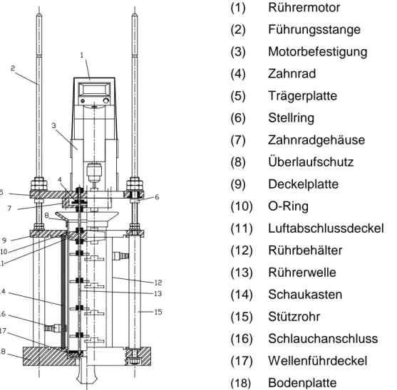 Abb. 3-5: Rührzelle mit Übertragungsmöglichkeit (Mixer)  (1) Rührermotor  (2) Führungsstange  (3) Motorbefestigung (4) Zahnrad (5) Trägerplatte (6) Stellring (7) Zahnradgehäuse (8) Überlaufschutz (9) Deckelplatte (10) O-Ring  (11) Luftabschlussdeckel (12) 