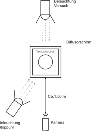 Abb. 3-7: Anordnung der Kamera und der Beleuchtung des Absetzversuchs  (Freitag, 2003) 