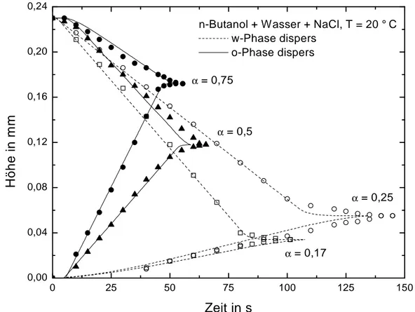 Abb. 3-12: Absetzversuche in der Rührzelle mit dem System n-Butanol + Wasser  + NaCl 