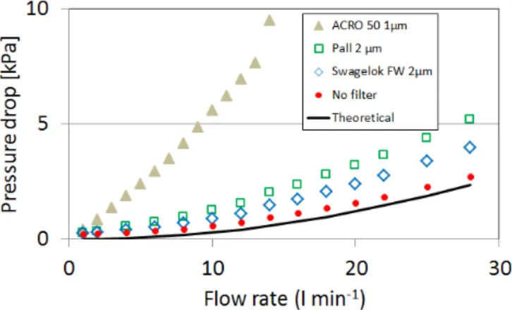 Figure 3. Pressure drop in the IRGA cell (kPa) as a function of the flow rate (L min −1 ) for different filters: ACRO 50 (triangles), PALL 2 µm (squares), Swagelok FW 2 µm (diamonds) and without any filter (dots)