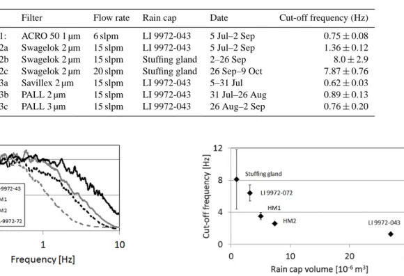 Table 1. Schedule of filter, flow rate and rain cap design used at the field site. Average cut-off frequencies measured on each system tested.