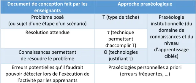 Tableau 1 : Préparation d'une étape et approche praxéologique 