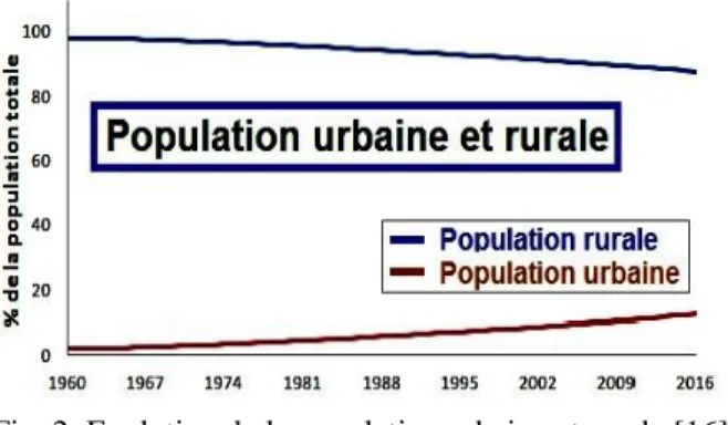 Fig. 2: Evolution de la population urbaine et rurale [16] 
