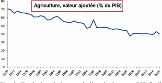 Fig. 3: Evolution de la part de l’agriculture au PIB [16] 
