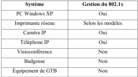 Tableau III: Liste des systèmes SVF à authentifier. 