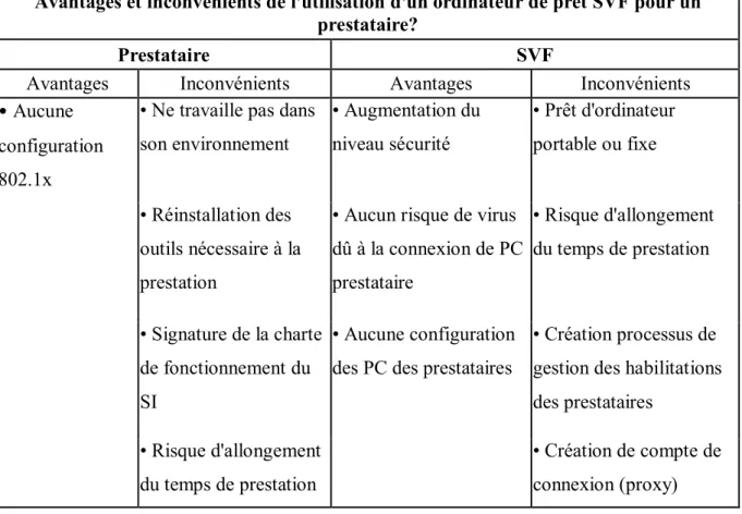 Tableau V: Comparatif des contraintes pour un ordinateur de prêt SVF. 