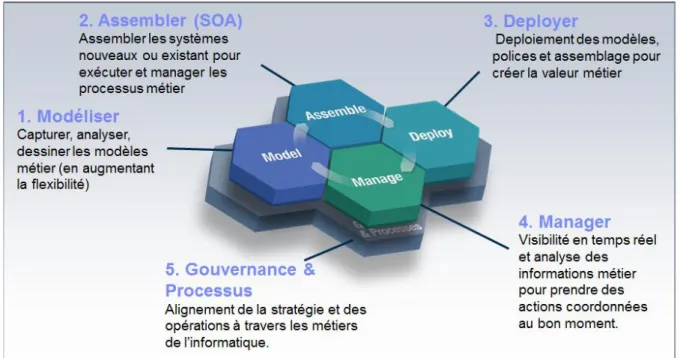 Figure 4 - Le BPM et les processus d'automatisation (bout à bout) 