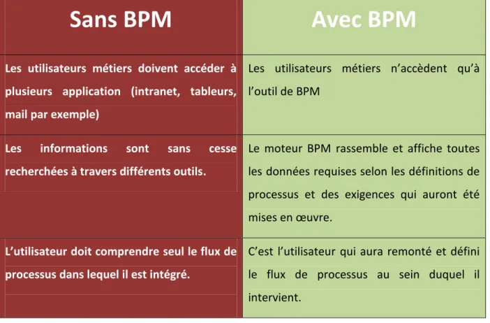 Tableau 1 - Vision utilisateur avec ou sans BPM 